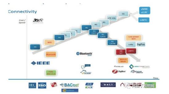 物联网中的衔接技术